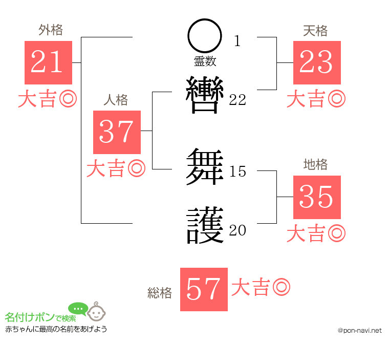 轡 舞護さんの姓名判断結果