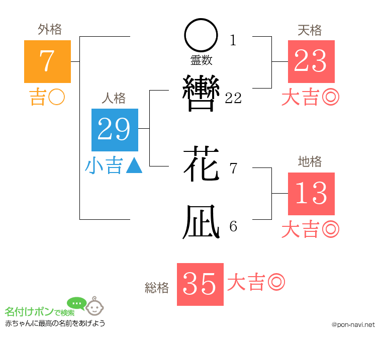 轡 花凪さんの姓名判断結果