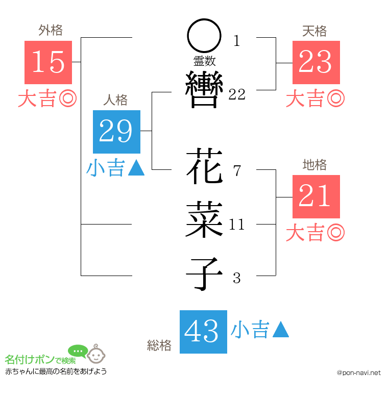 轡 花菜子さんの姓名判断結果