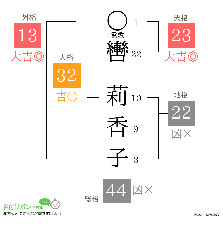 轡 莉香子さんの姓名判断結果