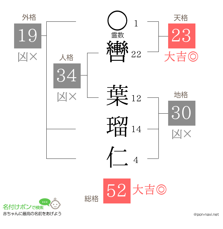轡 葉瑠仁さんの姓名判断結果