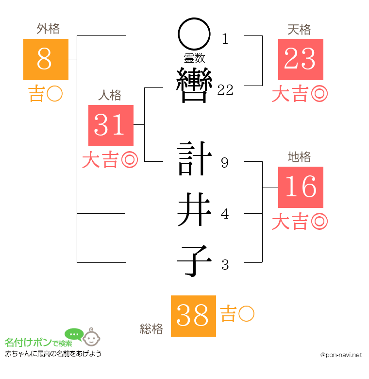 轡 計井子さんの姓名判断結果