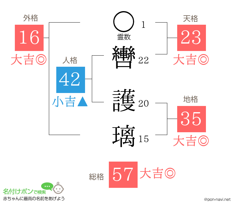 轡 護璃さんの姓名判断結果
