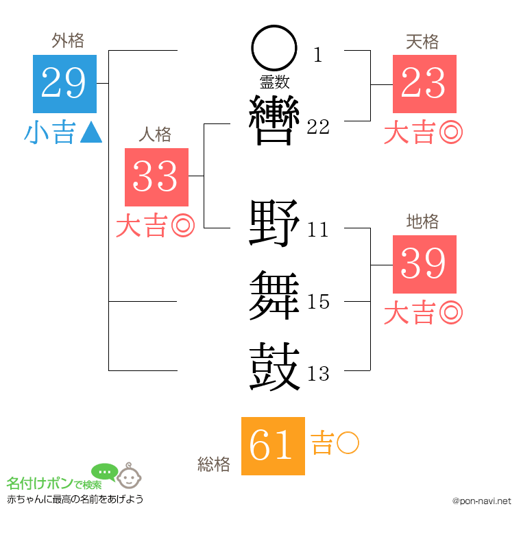 轡 野舞鼓さんの姓名判断結果