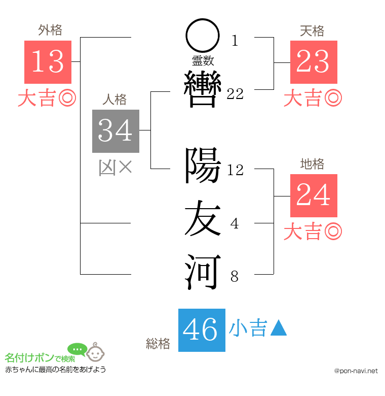 轡 陽友河さんの姓名判断結果