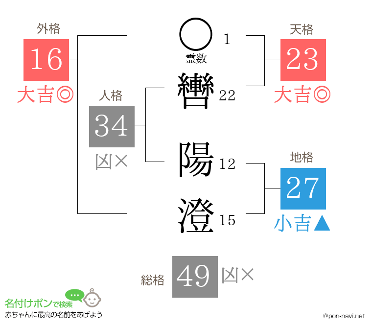 轡 陽澄さんの姓名判断結果