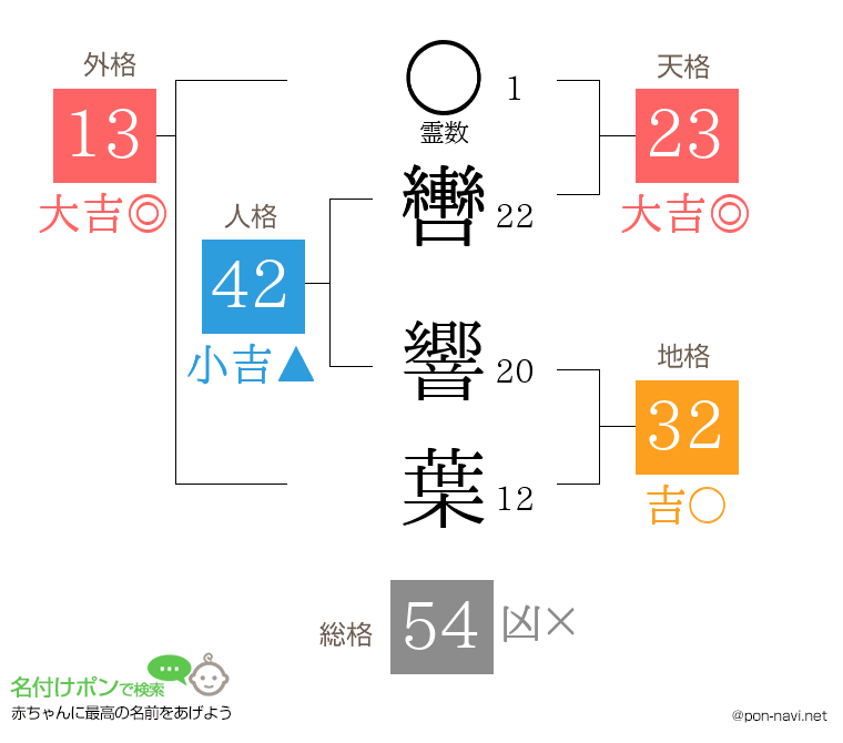 轡 響葉さんの姓名判断結果