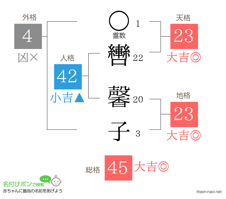 轡 馨子さんの姓名判断結果