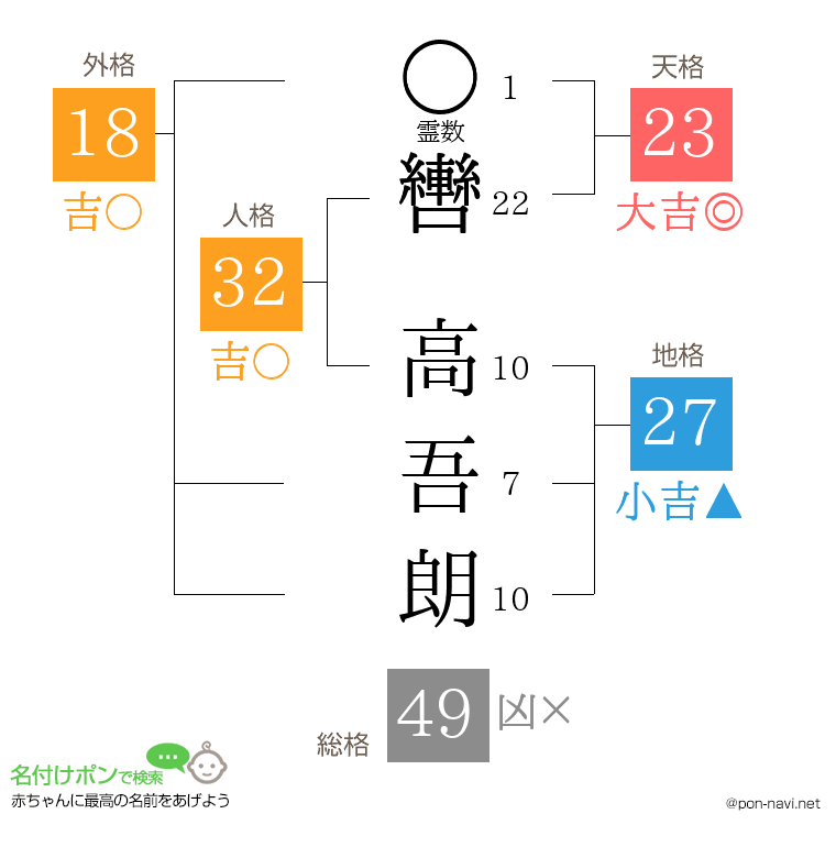 轡 高吾朗さんの姓名判断結果