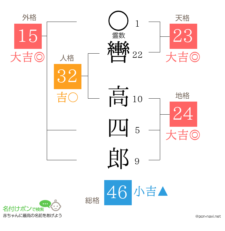 轡 高四郎さんの姓名判断結果