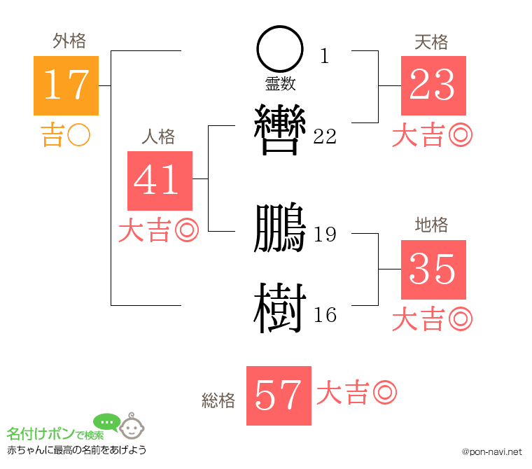 轡 鵬樹さんの姓名判断結果