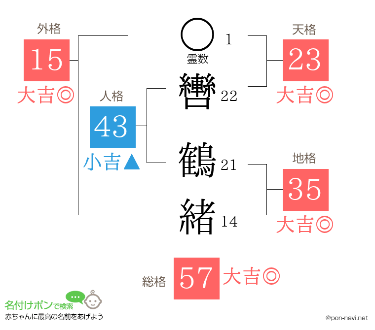 轡 鶴緒さんの姓名判断結果