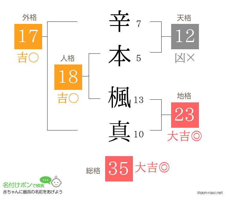 辛本 楓真さんの姓名判断結果