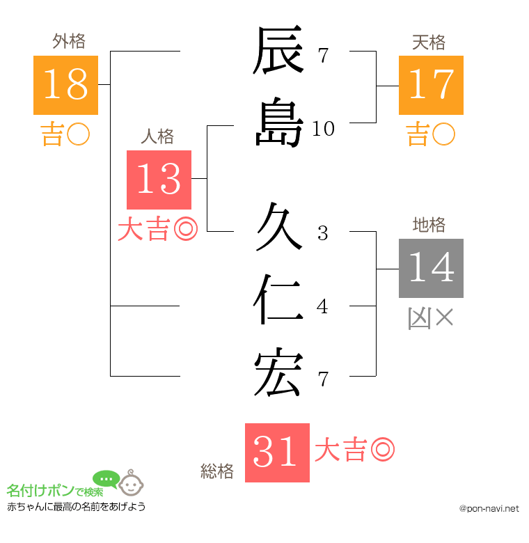 辰島 久仁宏さんの姓名判断結果
