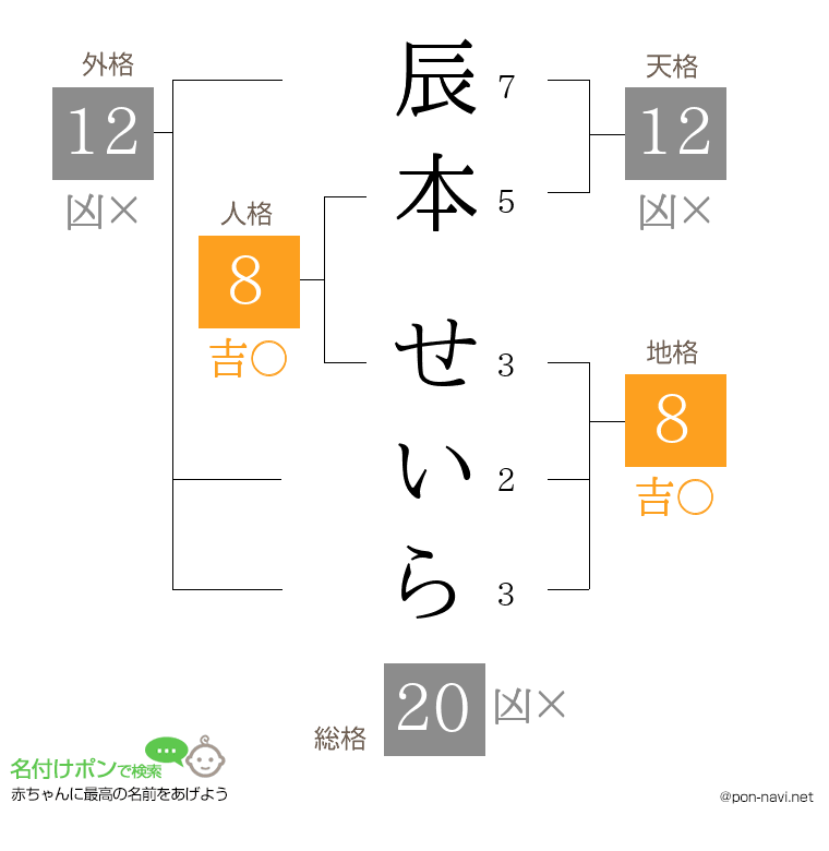 辰本 せいらさんの姓名判断結果