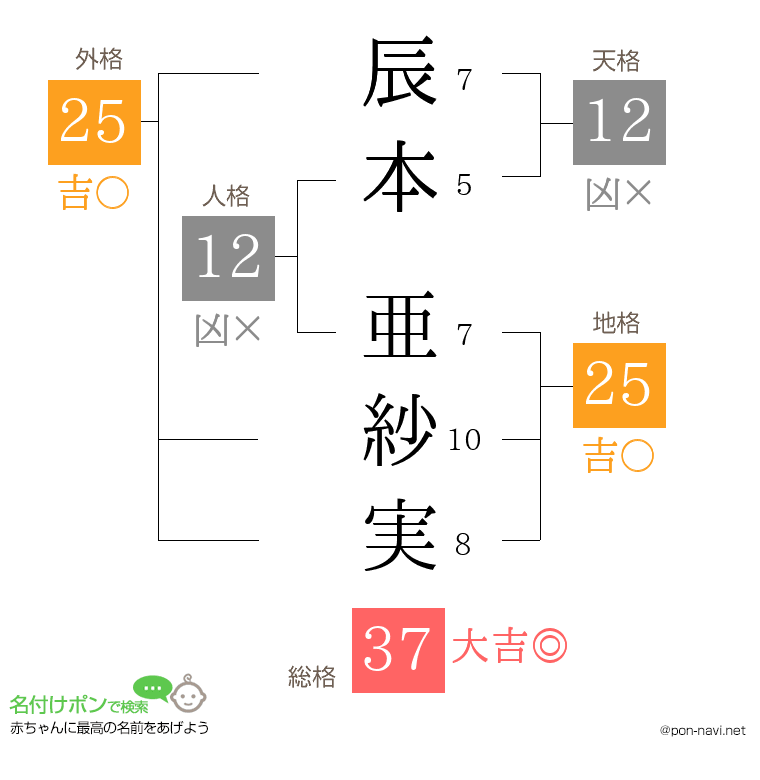 辰本 亜紗実さんの姓名判断結果
