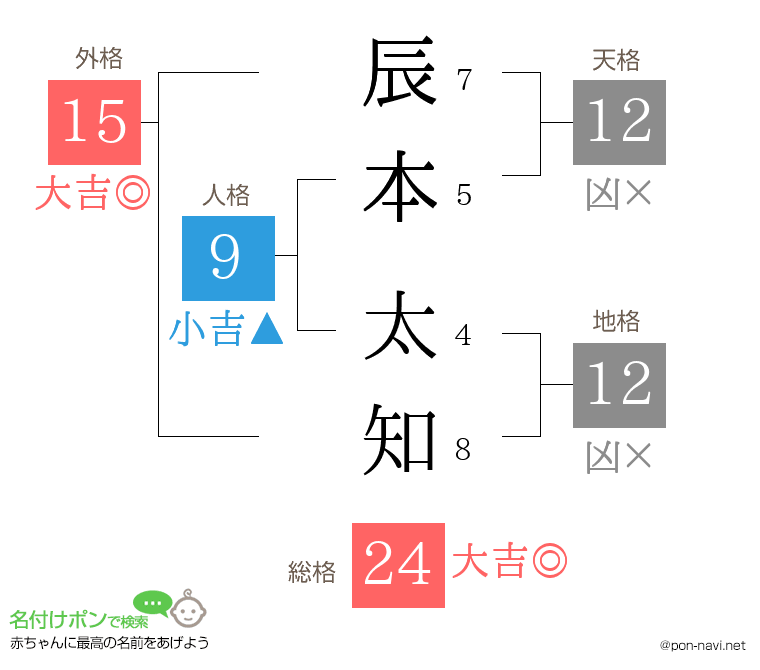 辰本 太知さんの姓名判断結果