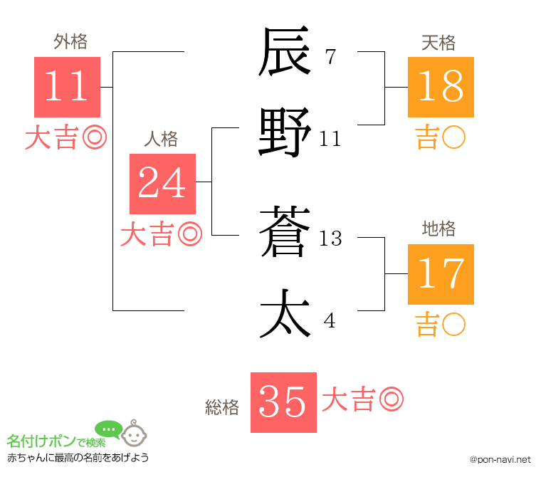 辰野 蒼太さんの姓名判断結果
