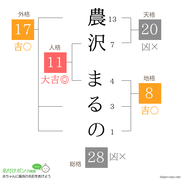 農沢 まるのさんの姓名判断結果