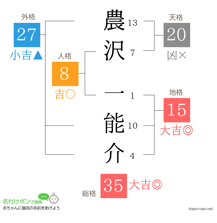 農沢 一能介さんの姓名判断結果