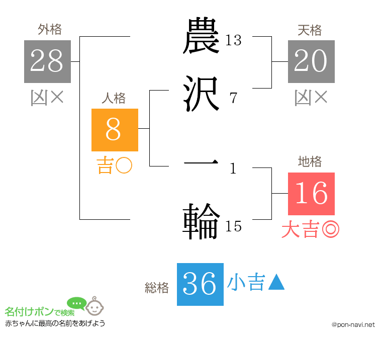 農沢 一輪さんの姓名判断結果