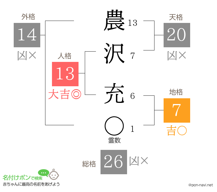 農沢 充さんの姓名判断結果