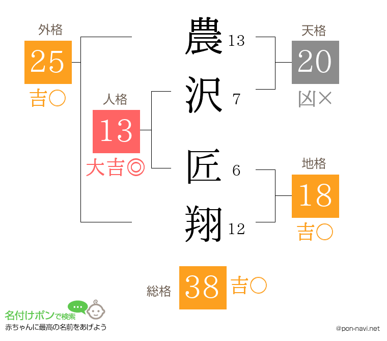 農沢 匠翔さんの姓名判断結果
