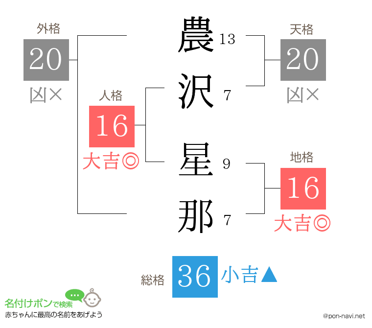 農沢 星那さんの姓名判断結果