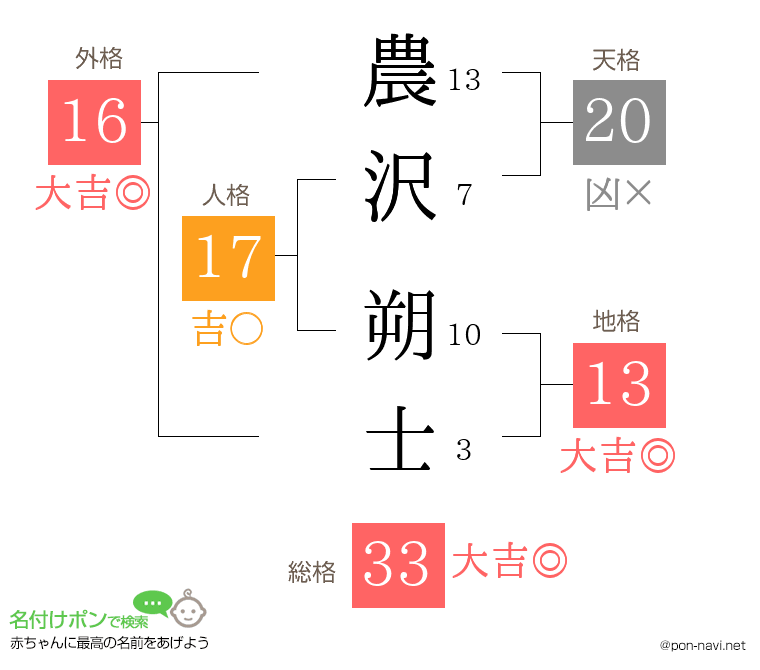 農沢 朔士さんの姓名判断結果