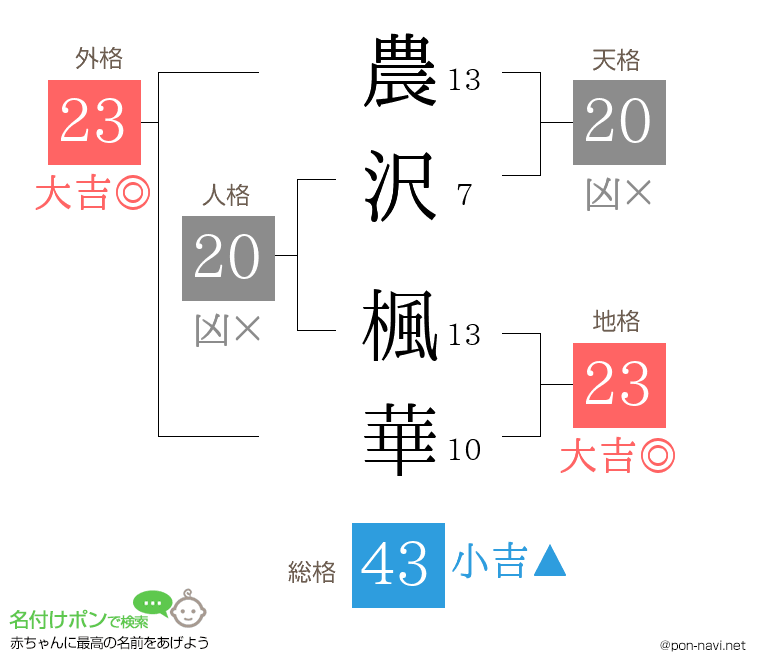 農沢 楓華さんの姓名判断結果