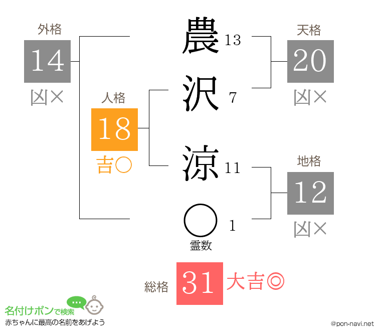 農沢 涼さんの姓名判断結果