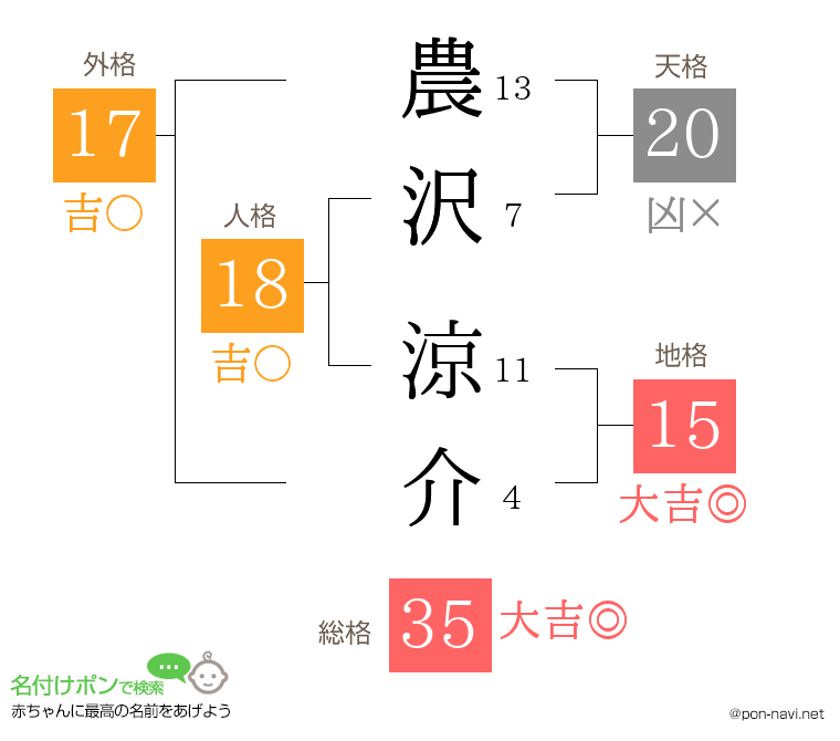 農沢 涼介さんの姓名判断結果