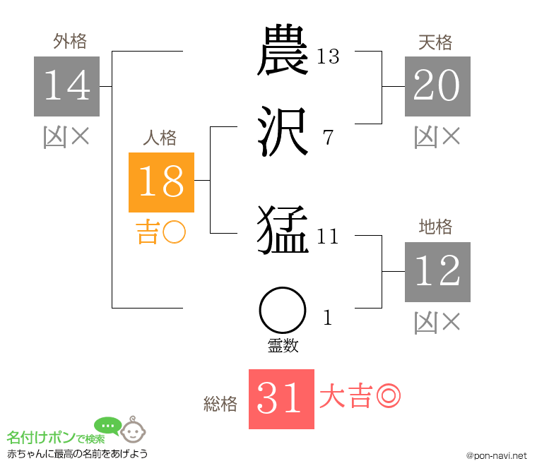 農沢 猛さんの姓名判断結果