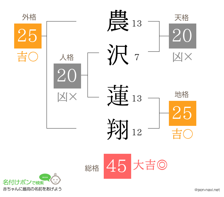 農沢 蓮翔さんの姓名判断結果