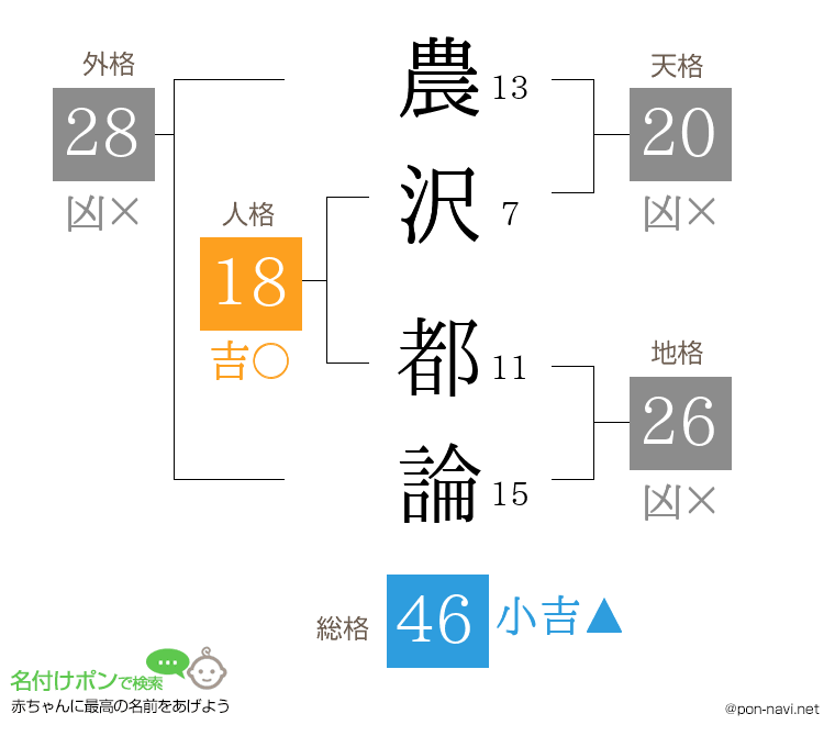 農沢 都論さんの姓名判断結果