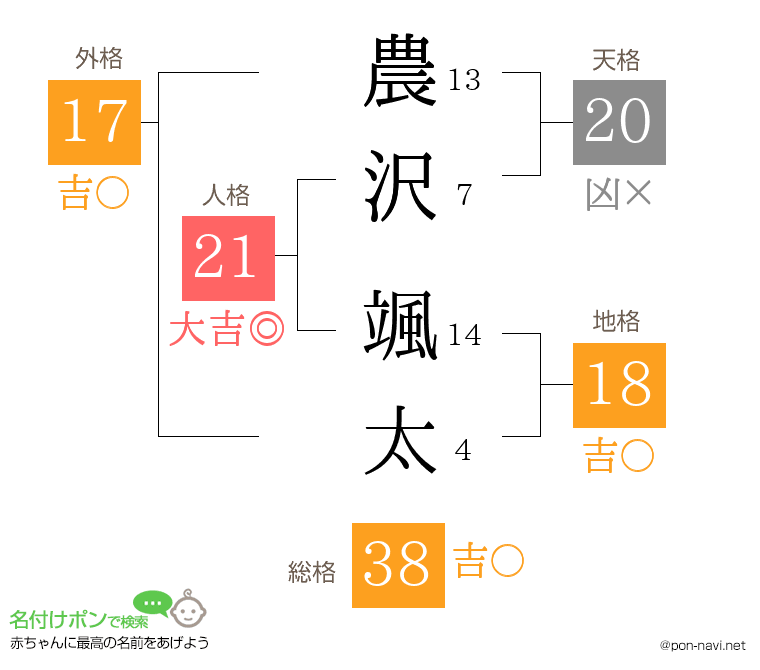 農沢 颯太さんの姓名判断結果