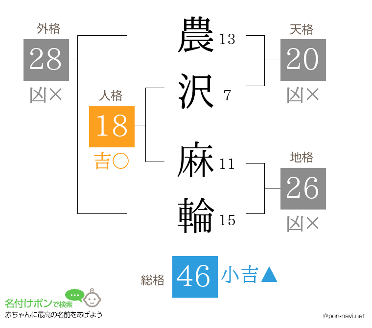 農沢 麻輪さんの姓名判断結果