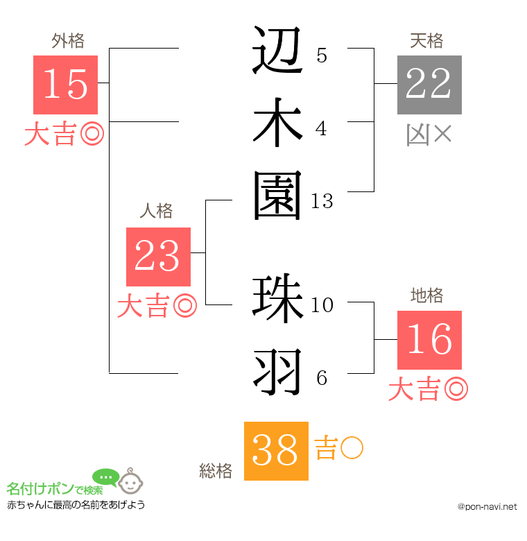 辺木園 珠羽さんの姓名判断結果