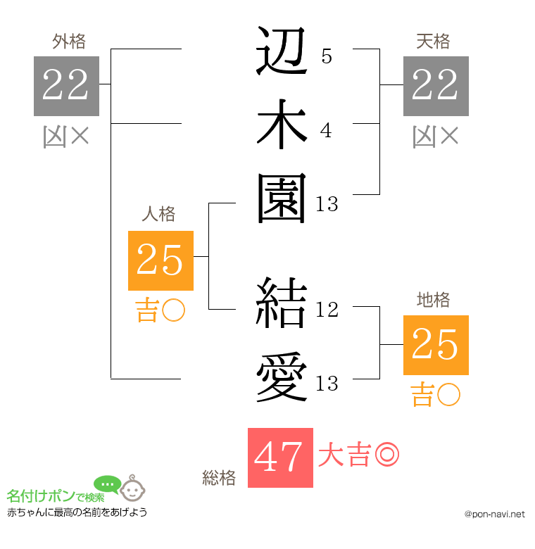 辺木園 結愛さんの姓名判断結果
