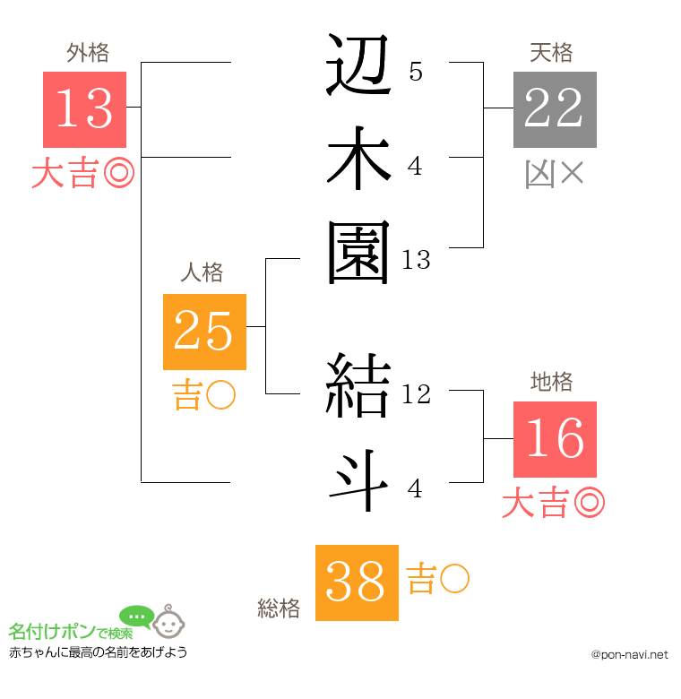 辺木園 結斗さんの姓名判断結果
