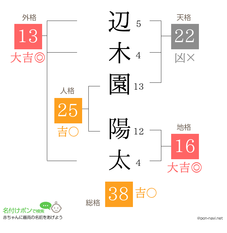 辺木園 陽太さんの姓名判断結果