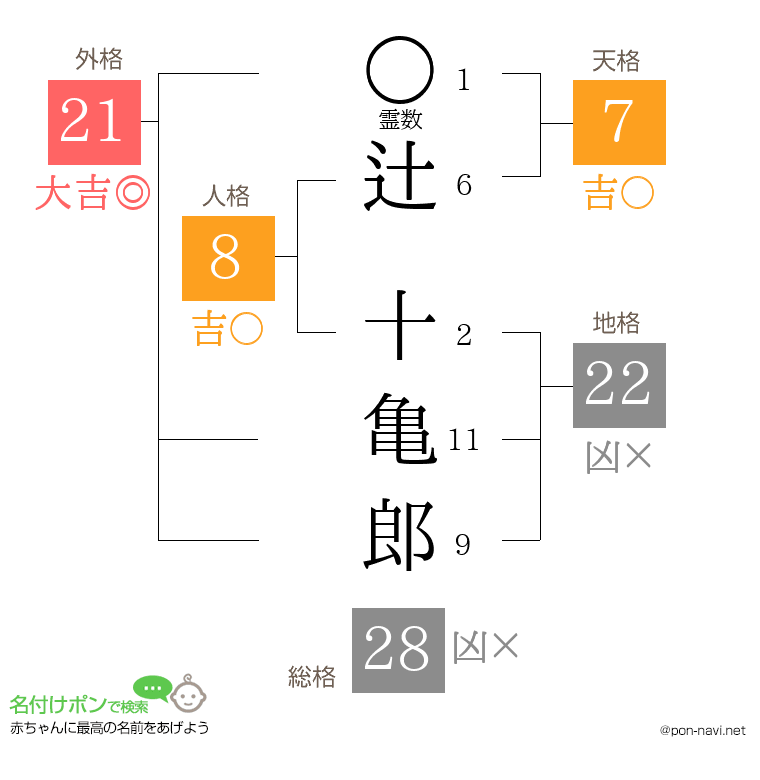 辻 十亀郎さんの姓名判断結果