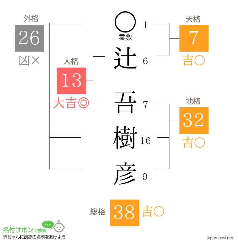 辻 吾樹彦さんの姓名判断結果