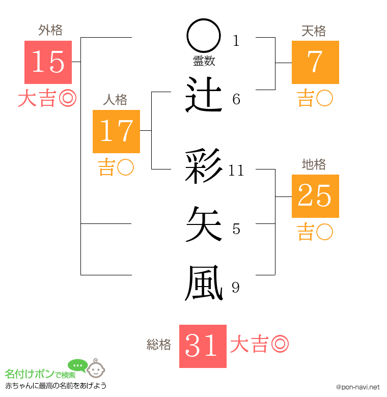 辻 彩矢風さんの姓名判断結果