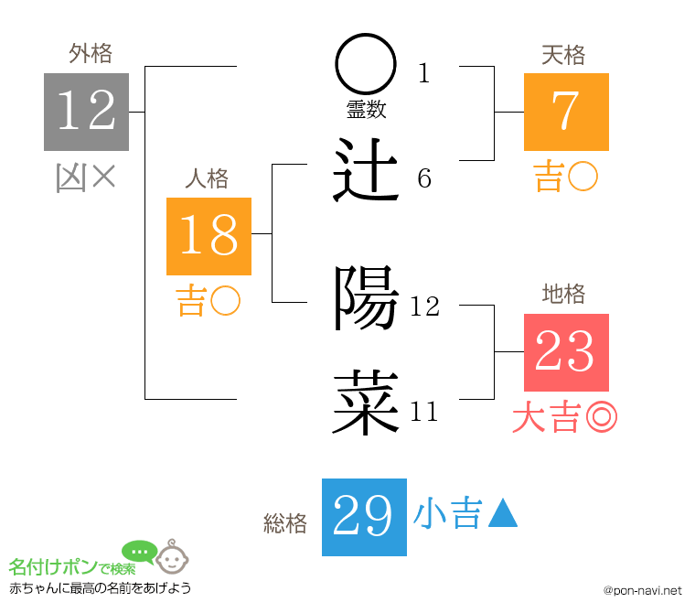 辻 陽菜さんの姓名判断結果