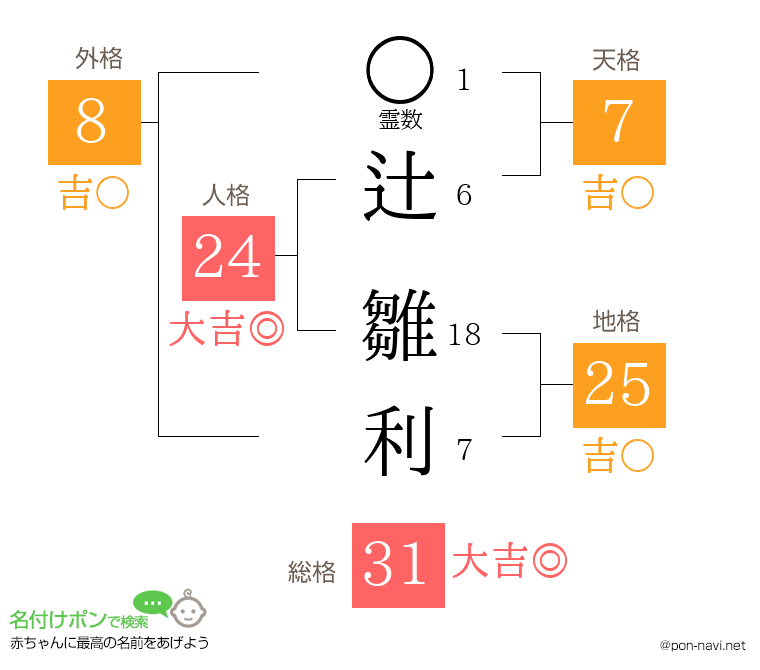辻 雛利さんの姓名判断結果