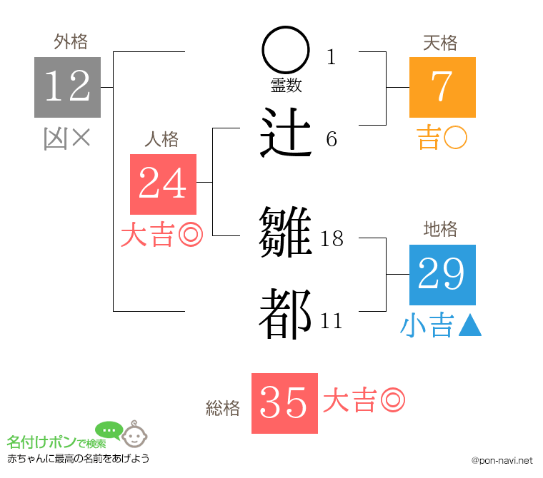 辻 雛都さんの姓名判断結果