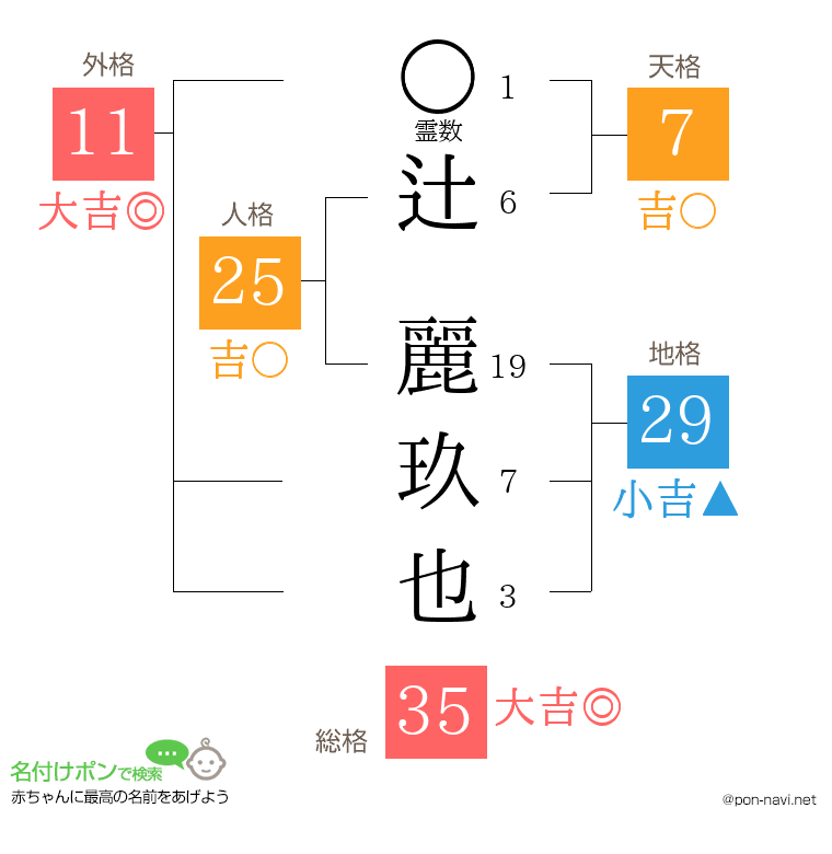 辻 麗玖也さんの姓名判断結果