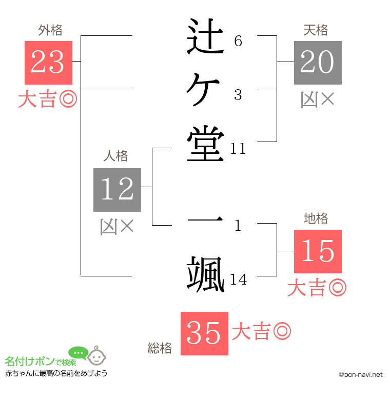 辻ケ堂 一颯さんの姓名判断結果