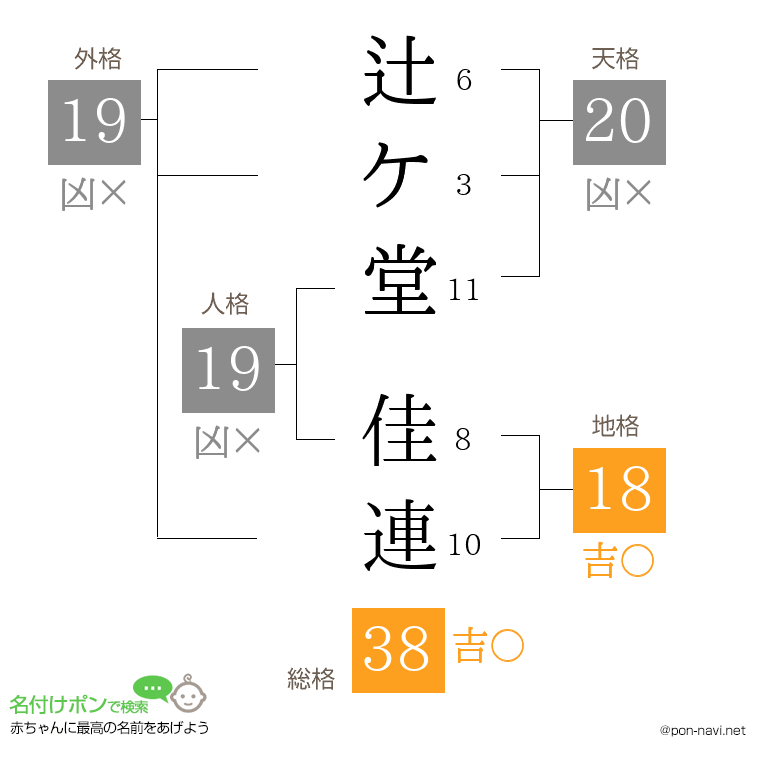 辻ケ堂 佳連さんの姓名判断結果